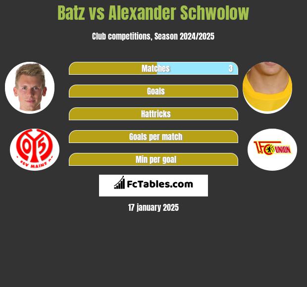 Batz vs Alexander Schwolow h2h player stats