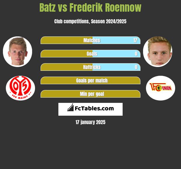 Batz vs Frederik Roennow h2h player stats