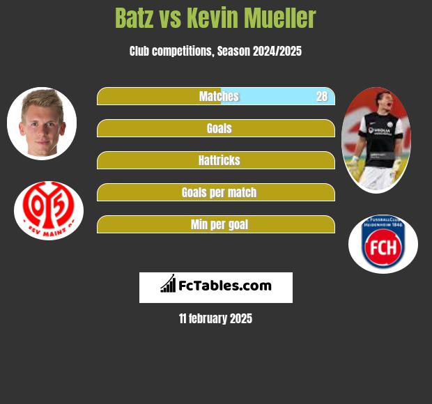 Batz vs Kevin Mueller h2h player stats