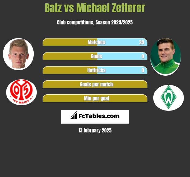 Batz vs Michael Zetterer h2h player stats