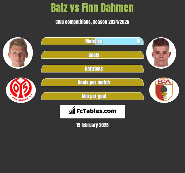 Batz vs Finn Dahmen h2h player stats