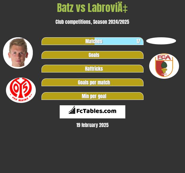 Batz vs LabroviÄ‡ h2h player stats