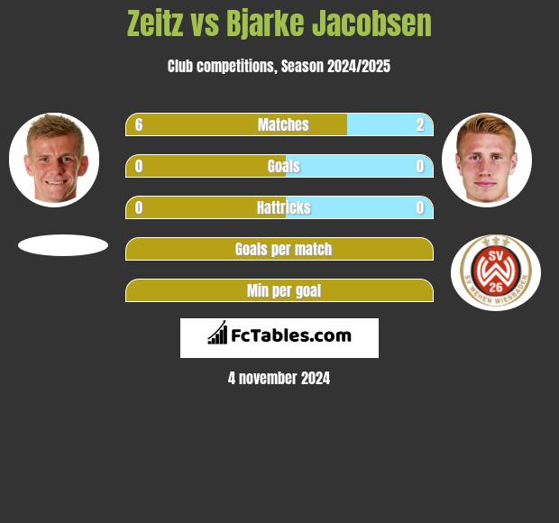 Zeitz vs Bjarke Jacobsen h2h player stats