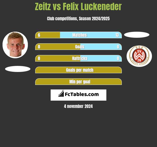 Zeitz vs Felix Luckeneder h2h player stats