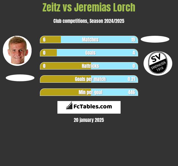 Zeitz vs Jeremias Lorch h2h player stats