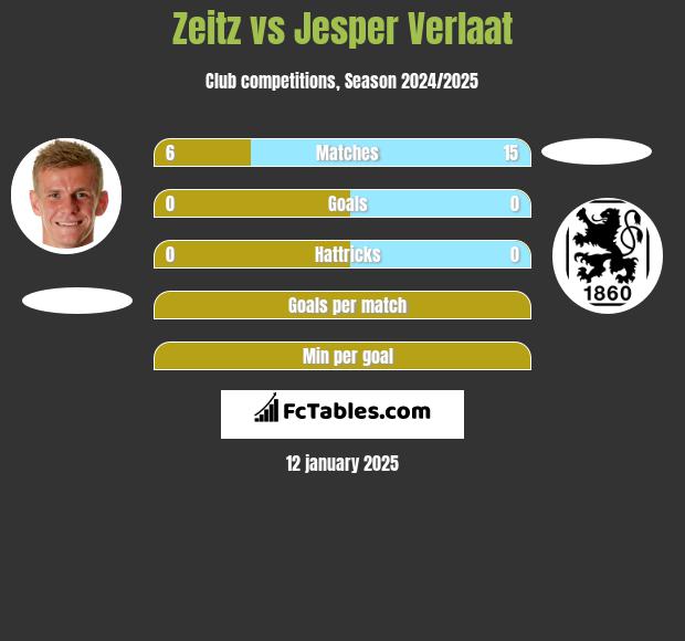 Zeitz vs Jesper Verlaat h2h player stats