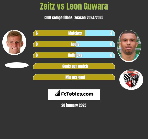 Zeitz vs Leon Guwara h2h player stats