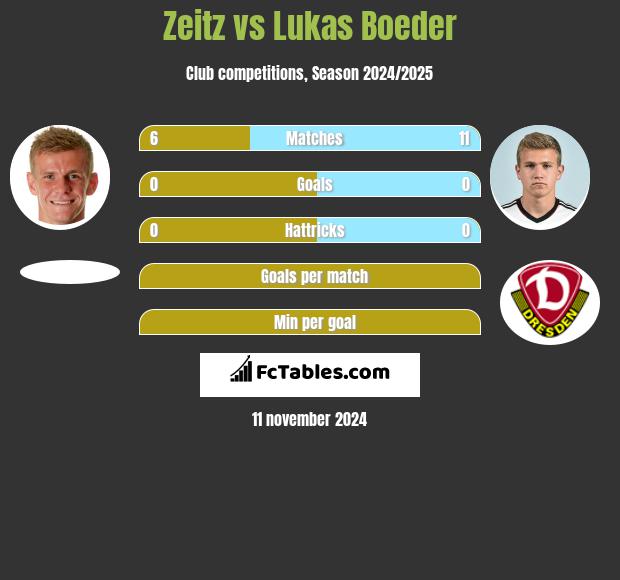 Zeitz vs Lukas Boeder h2h player stats