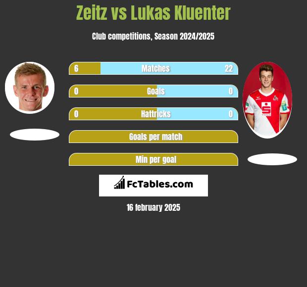 Zeitz vs Lukas Kluenter h2h player stats