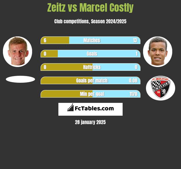 Zeitz vs Marcel Costly h2h player stats