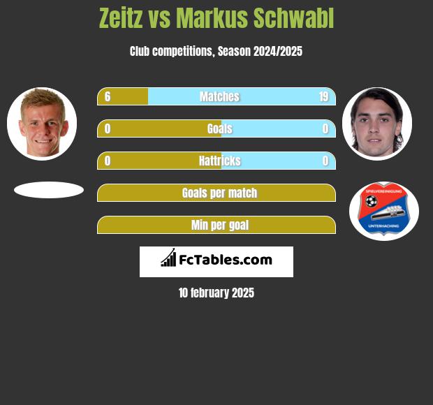 Zeitz vs Markus Schwabl h2h player stats