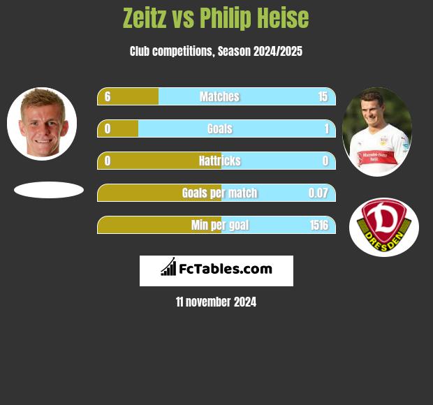 Zeitz vs Philip Heise h2h player stats