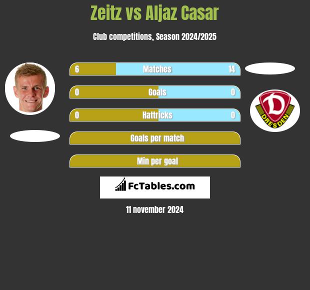 Zeitz vs Aljaz Casar h2h player stats