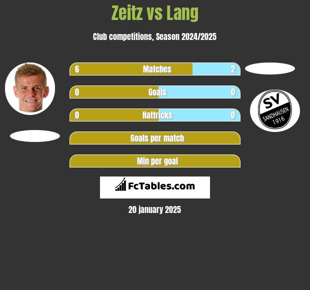 Zeitz vs Lang h2h player stats