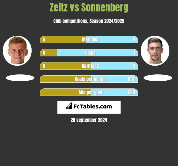 Zeitz vs Sonnenberg h2h player stats