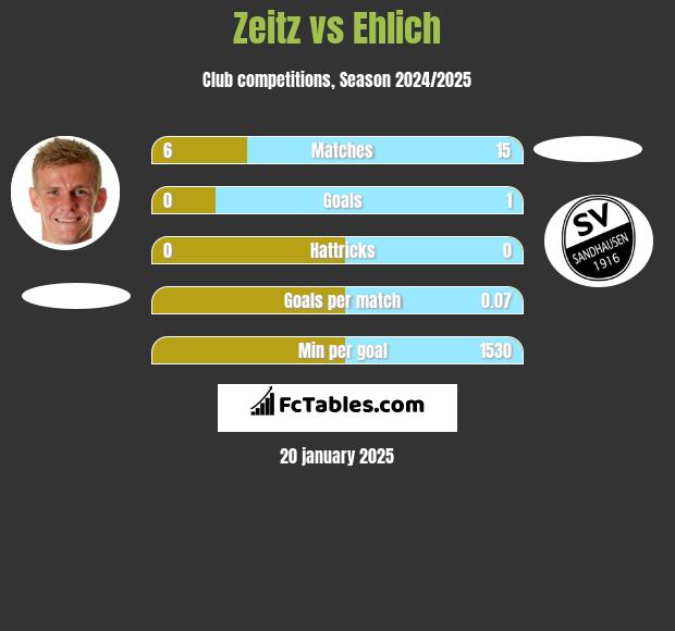 Zeitz vs Ehlich h2h player stats