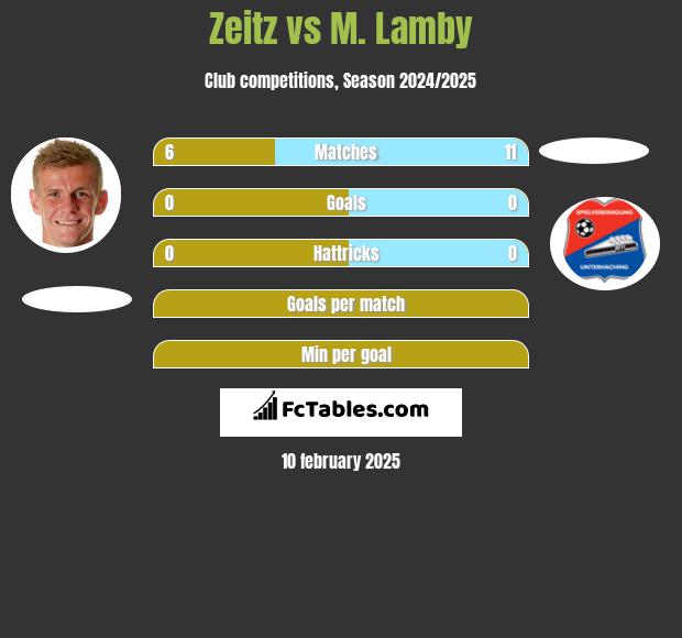 Zeitz vs M. Lamby h2h player stats