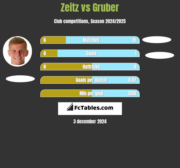 Zeitz vs Gruber h2h player stats