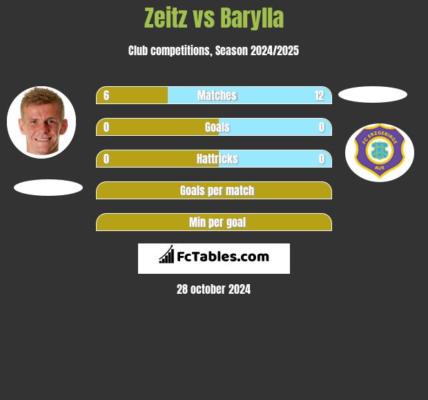 Zeitz vs Barylla h2h player stats