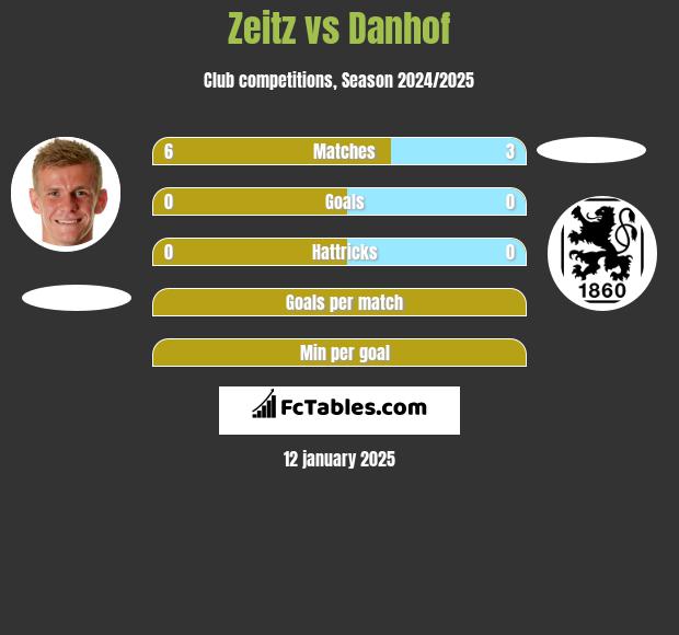 Zeitz vs Danhof h2h player stats