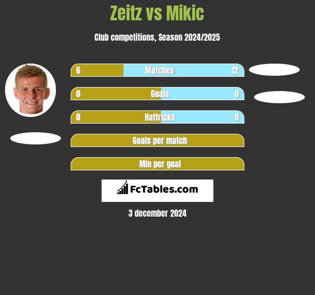 Zeitz vs Mikic h2h player stats