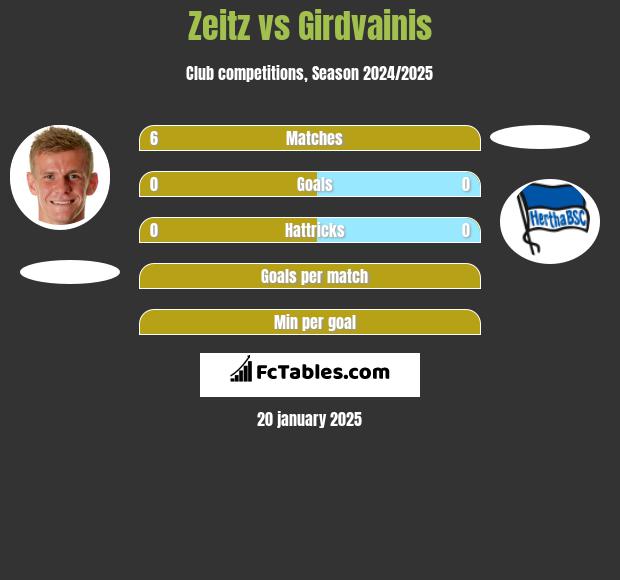 Zeitz vs Girdvainis h2h player stats