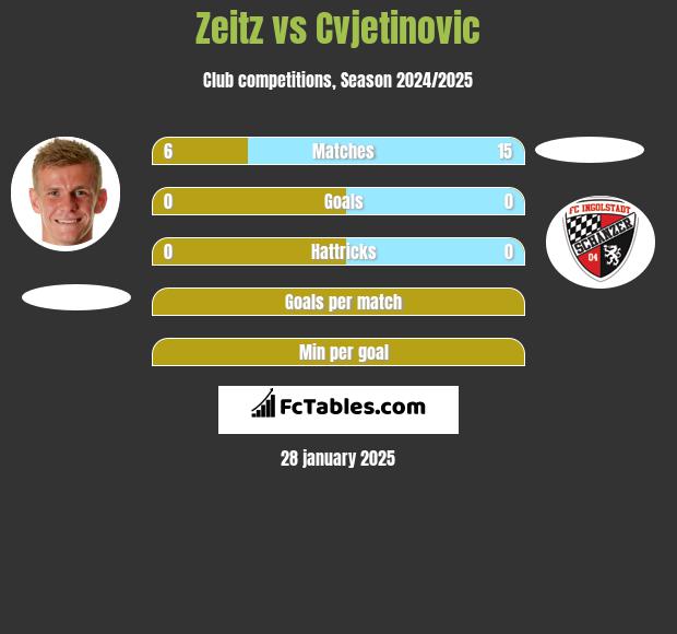 Zeitz vs Cvjetinovic h2h player stats