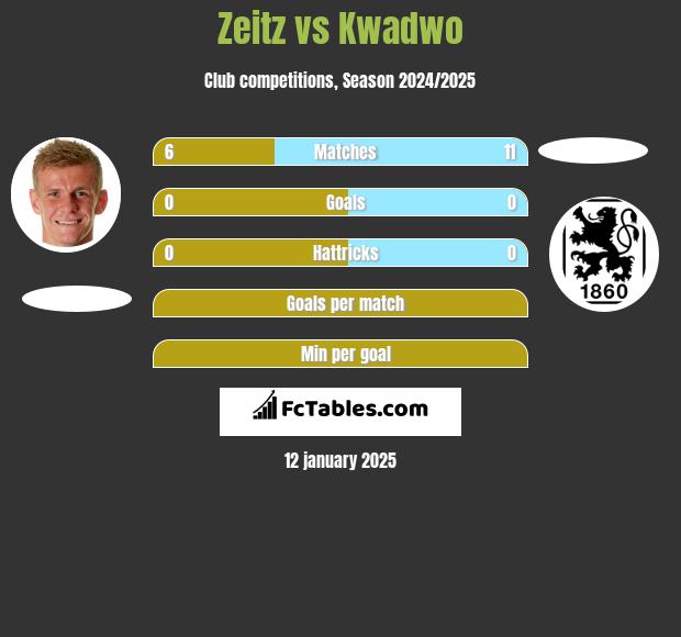 Zeitz vs Kwadwo h2h player stats