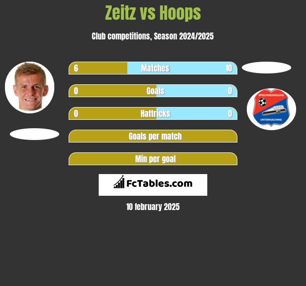 Zeitz vs Hoops h2h player stats