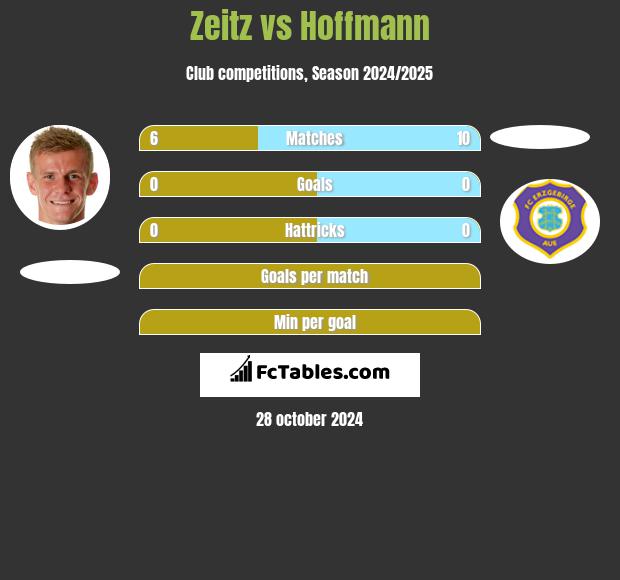 Zeitz vs Hoffmann h2h player stats