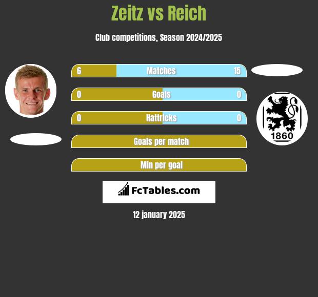 Zeitz vs Reich h2h player stats