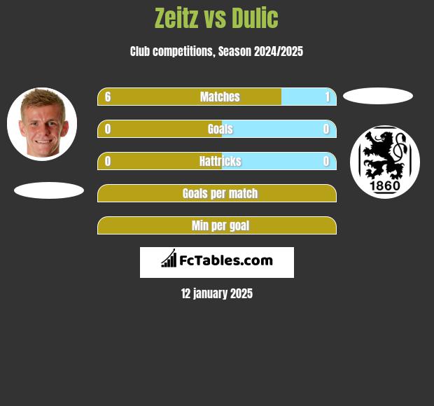 Zeitz vs Dulic h2h player stats