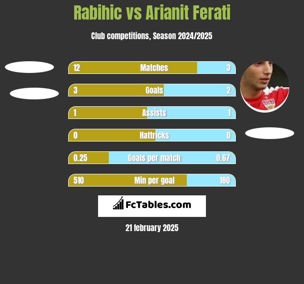 Rabihic vs Arianit Ferati h2h player stats