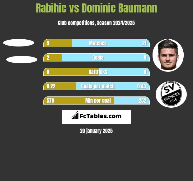 Rabihic vs Dominic Baumann h2h player stats