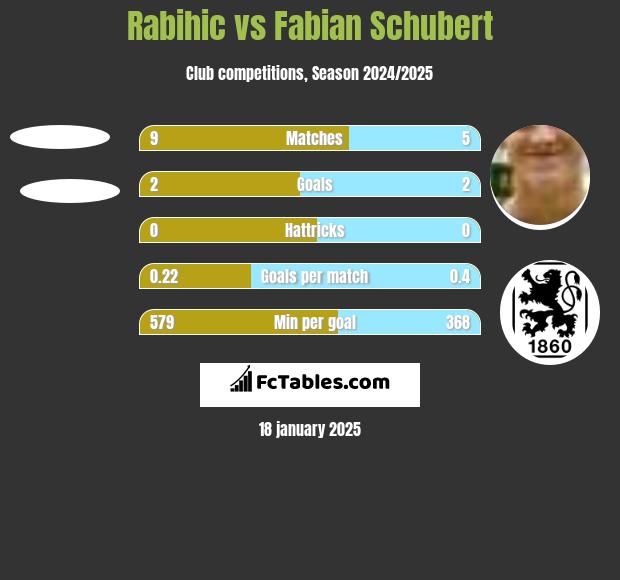 Rabihic vs Fabian Schubert h2h player stats