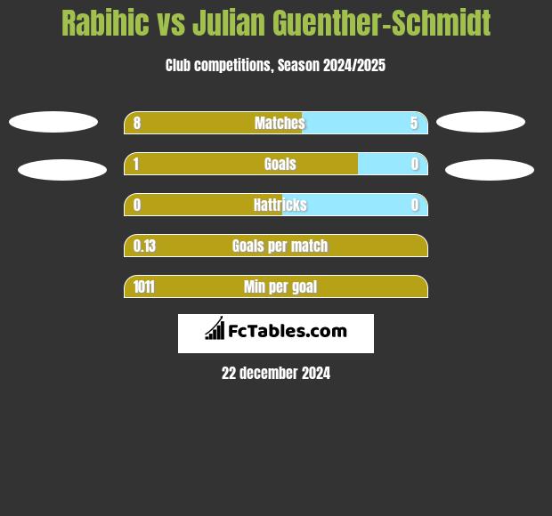 Rabihic vs Julian Guenther-Schmidt h2h player stats