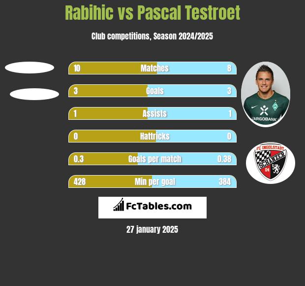 Rabihic vs Pascal Testroet h2h player stats