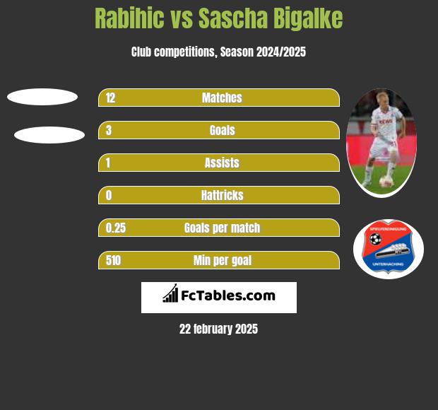 Rabihic vs Sascha Bigalke h2h player stats