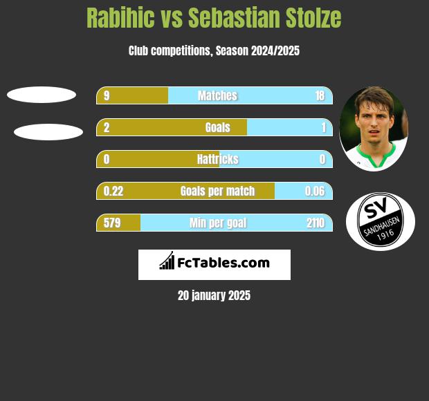 Rabihic vs Sebastian Stolze h2h player stats