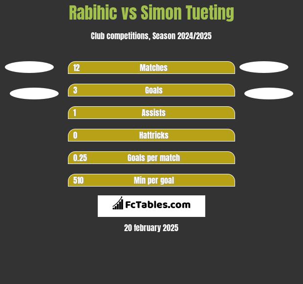 Rabihic vs Simon Tueting h2h player stats