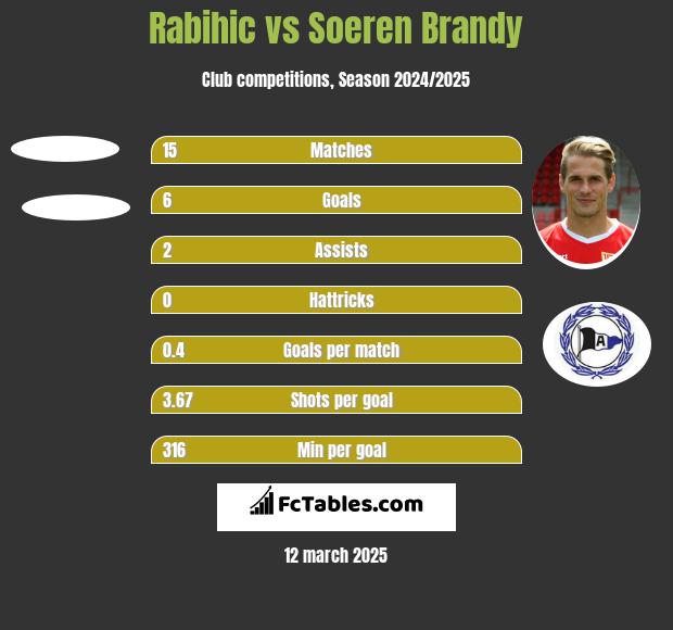 Rabihic vs Soeren Brandy h2h player stats