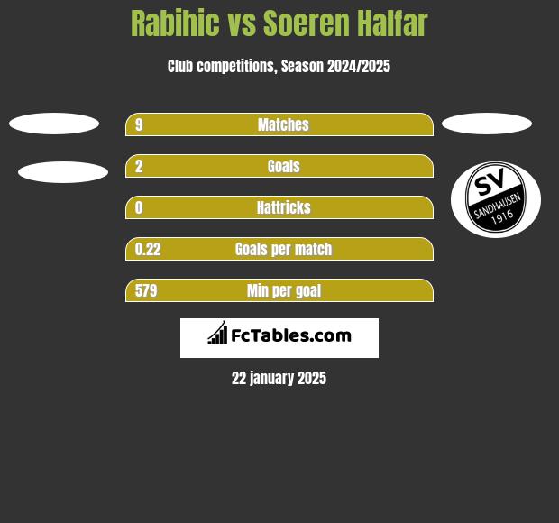 Rabihic vs Soeren Halfar h2h player stats