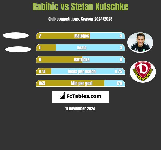 Rabihic vs Stefan Kutschke h2h player stats