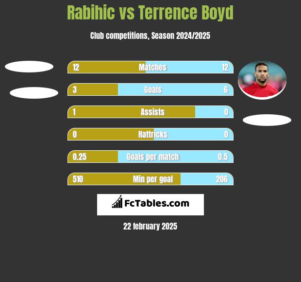 Rabihic vs Terrence Boyd h2h player stats