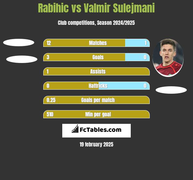 Rabihic vs Valmir Sulejmani h2h player stats