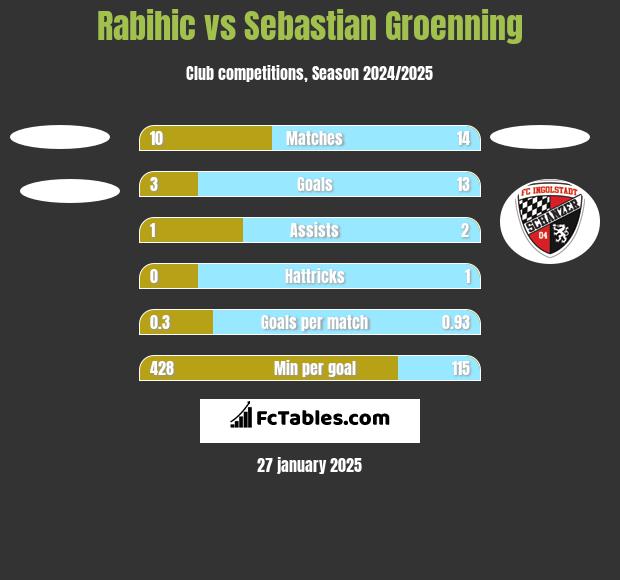 Rabihic vs Sebastian Groenning h2h player stats