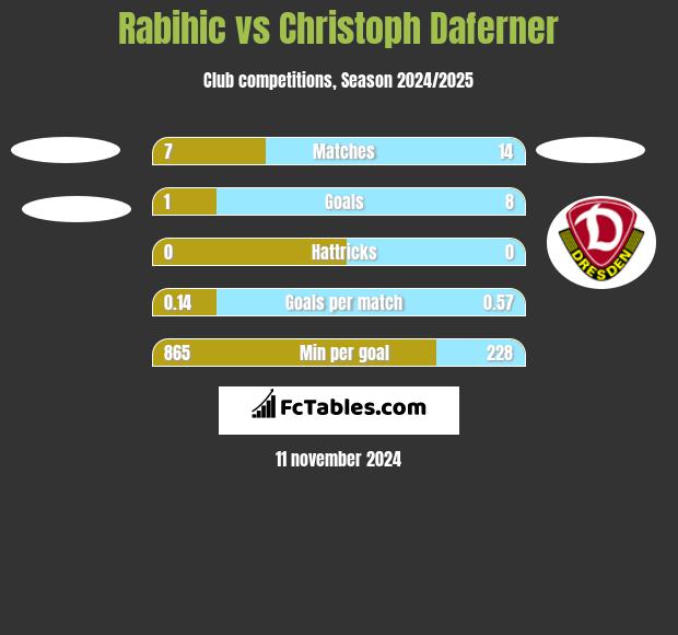 Rabihic vs Christoph Daferner h2h player stats