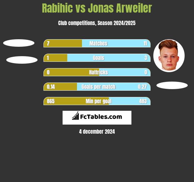 Rabihic vs Jonas Arweiler h2h player stats