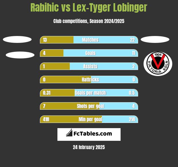 Rabihic vs Lex-Tyger Lobinger h2h player stats