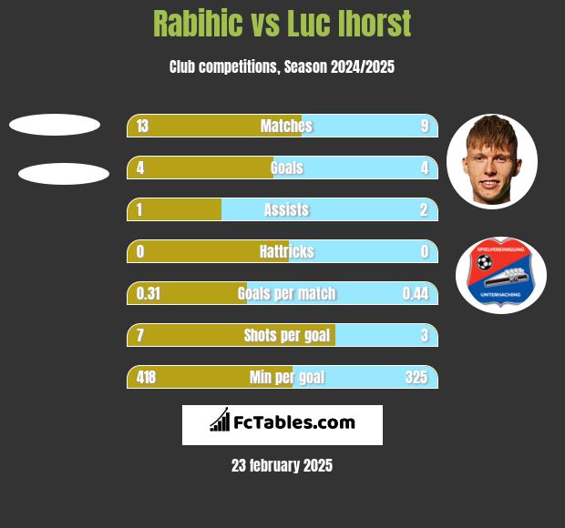 Rabihic vs Luc Ihorst h2h player stats